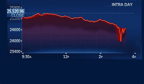 djia live ticker|dow crash today.